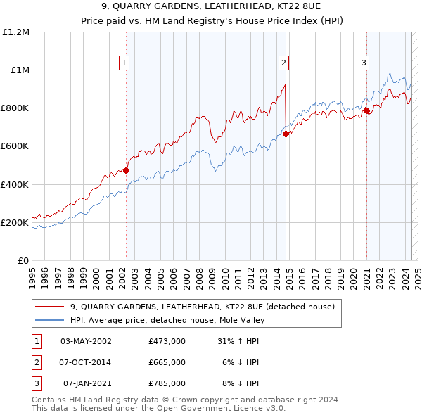 9, QUARRY GARDENS, LEATHERHEAD, KT22 8UE: Price paid vs HM Land Registry's House Price Index