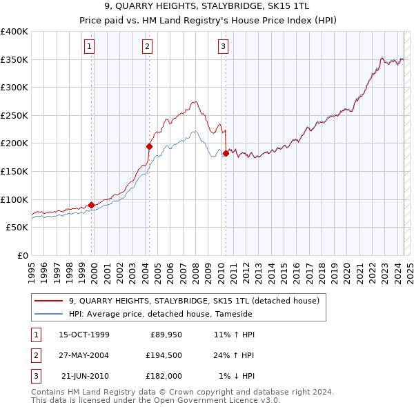 9, QUARRY HEIGHTS, STALYBRIDGE, SK15 1TL: Price paid vs HM Land Registry's House Price Index