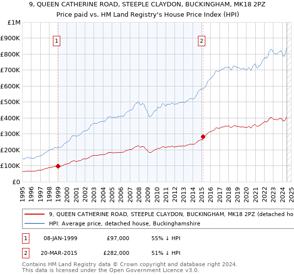 9, QUEEN CATHERINE ROAD, STEEPLE CLAYDON, BUCKINGHAM, MK18 2PZ: Price paid vs HM Land Registry's House Price Index