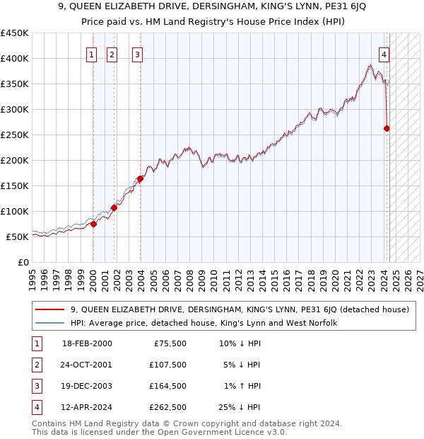 9, QUEEN ELIZABETH DRIVE, DERSINGHAM, KING'S LYNN, PE31 6JQ: Price paid vs HM Land Registry's House Price Index