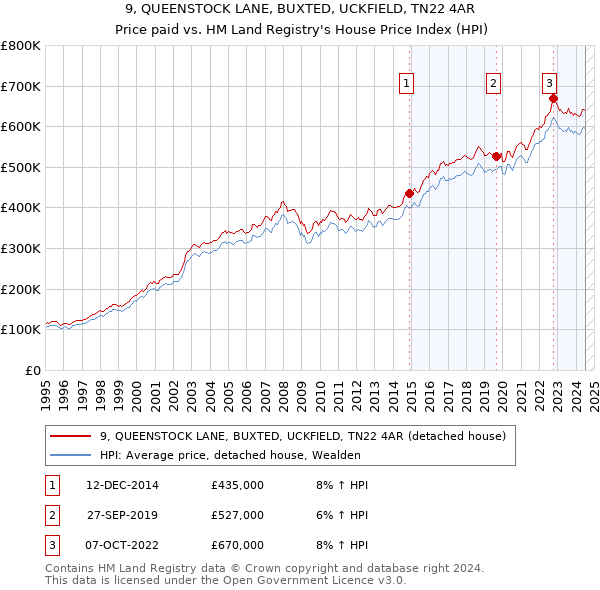 9, QUEENSTOCK LANE, BUXTED, UCKFIELD, TN22 4AR: Price paid vs HM Land Registry's House Price Index