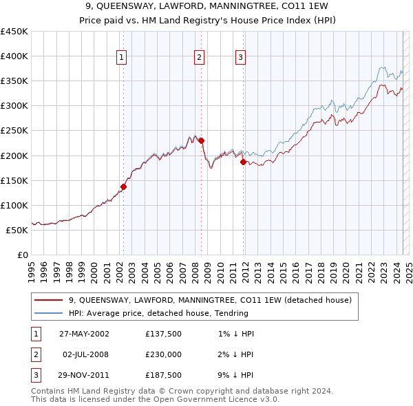 9, QUEENSWAY, LAWFORD, MANNINGTREE, CO11 1EW: Price paid vs HM Land Registry's House Price Index