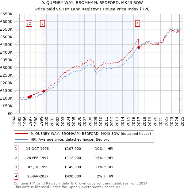 9, QUENBY WAY, BROMHAM, BEDFORD, MK43 8QW: Price paid vs HM Land Registry's House Price Index