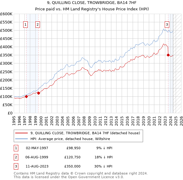 9, QUILLING CLOSE, TROWBRIDGE, BA14 7HF: Price paid vs HM Land Registry's House Price Index