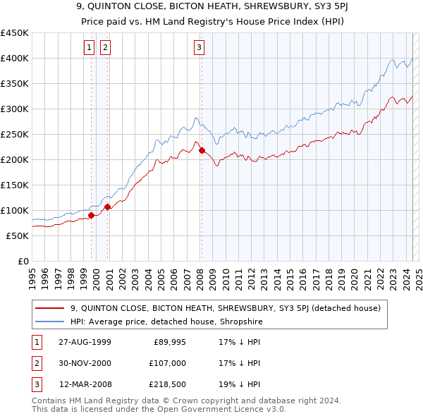 9, QUINTON CLOSE, BICTON HEATH, SHREWSBURY, SY3 5PJ: Price paid vs HM Land Registry's House Price Index