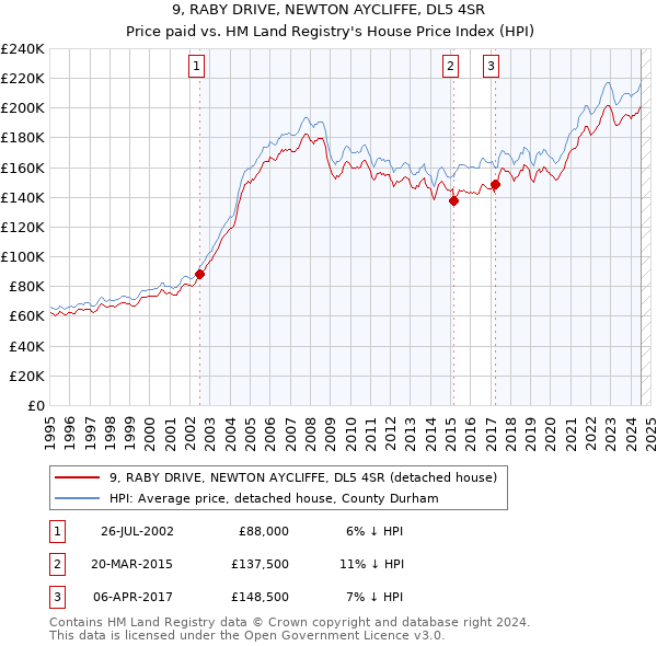 9, RABY DRIVE, NEWTON AYCLIFFE, DL5 4SR: Price paid vs HM Land Registry's House Price Index