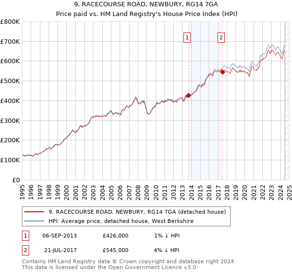 9, RACECOURSE ROAD, NEWBURY, RG14 7GA: Price paid vs HM Land Registry's House Price Index