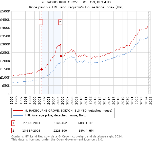 9, RADBOURNE GROVE, BOLTON, BL3 4TD: Price paid vs HM Land Registry's House Price Index