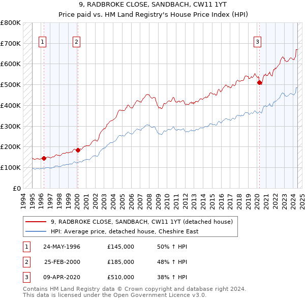 9, RADBROKE CLOSE, SANDBACH, CW11 1YT: Price paid vs HM Land Registry's House Price Index