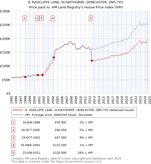 9, RADCLIFFE LANE, SCAWTHORPE, DONCASTER, DN5 7XS: Price paid vs HM Land Registry's House Price Index