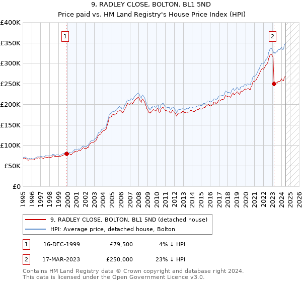 9, RADLEY CLOSE, BOLTON, BL1 5ND: Price paid vs HM Land Registry's House Price Index