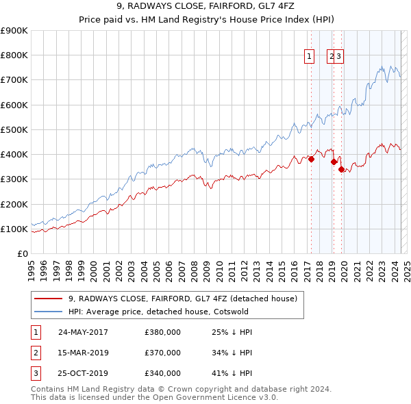 9, RADWAYS CLOSE, FAIRFORD, GL7 4FZ: Price paid vs HM Land Registry's House Price Index