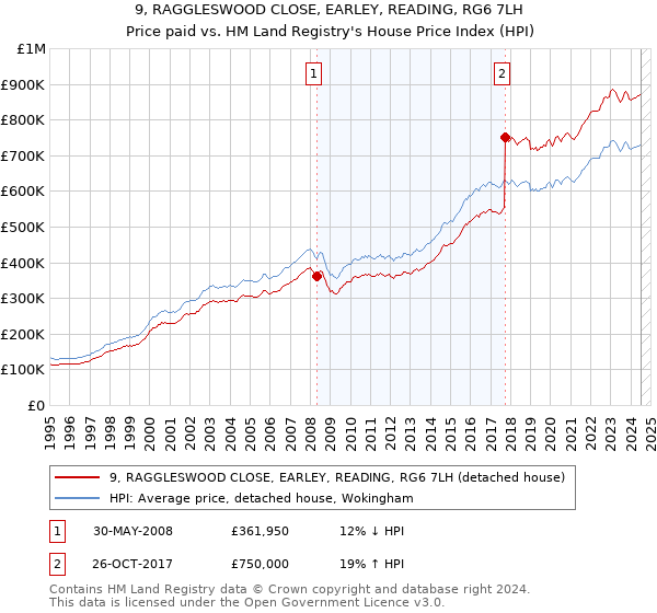 9, RAGGLESWOOD CLOSE, EARLEY, READING, RG6 7LH: Price paid vs HM Land Registry's House Price Index