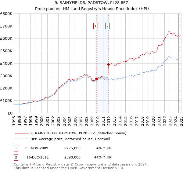 9, RAINYFIELDS, PADSTOW, PL28 8EZ: Price paid vs HM Land Registry's House Price Index