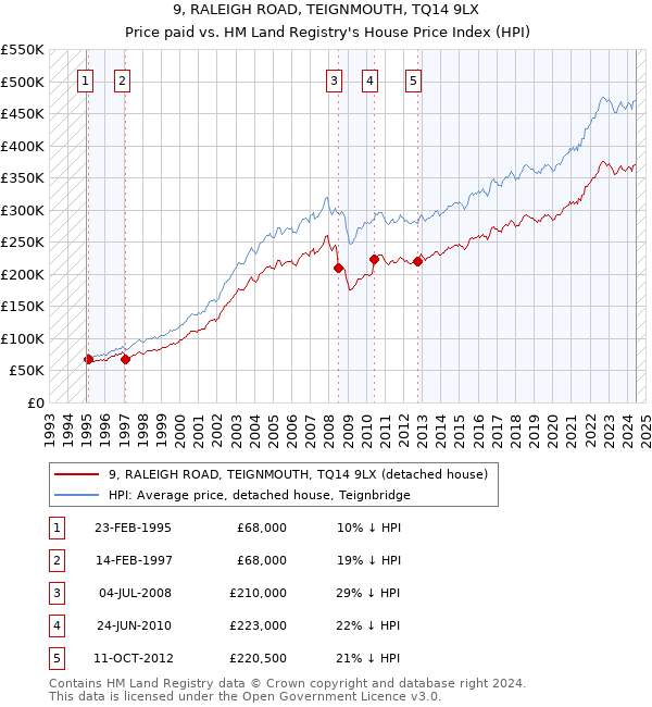 9, RALEIGH ROAD, TEIGNMOUTH, TQ14 9LX: Price paid vs HM Land Registry's House Price Index