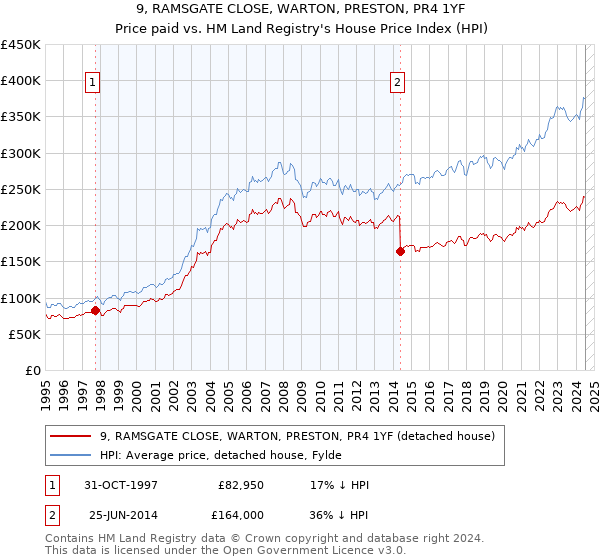 9, RAMSGATE CLOSE, WARTON, PRESTON, PR4 1YF: Price paid vs HM Land Registry's House Price Index