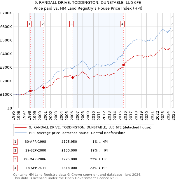 9, RANDALL DRIVE, TODDINGTON, DUNSTABLE, LU5 6FE: Price paid vs HM Land Registry's House Price Index