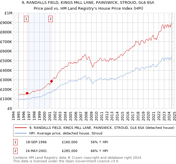 9, RANDALLS FIELD, KINGS MILL LANE, PAINSWICK, STROUD, GL6 6SA: Price paid vs HM Land Registry's House Price Index