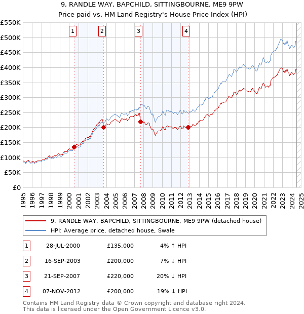 9, RANDLE WAY, BAPCHILD, SITTINGBOURNE, ME9 9PW: Price paid vs HM Land Registry's House Price Index