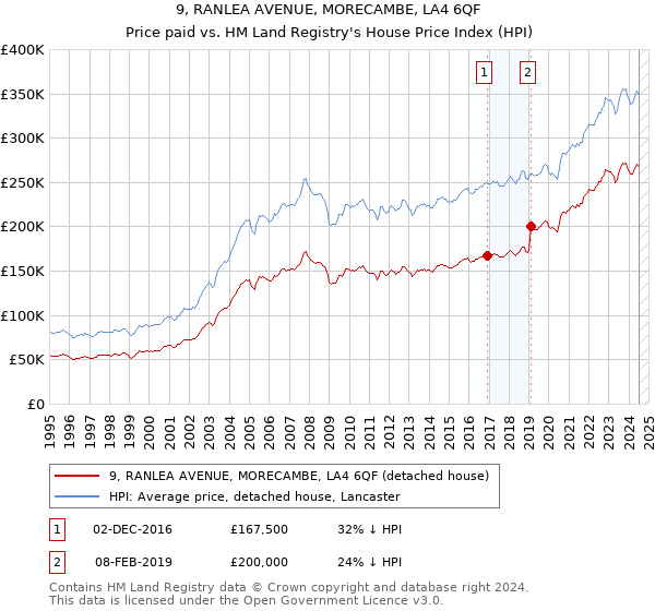 9, RANLEA AVENUE, MORECAMBE, LA4 6QF: Price paid vs HM Land Registry's House Price Index