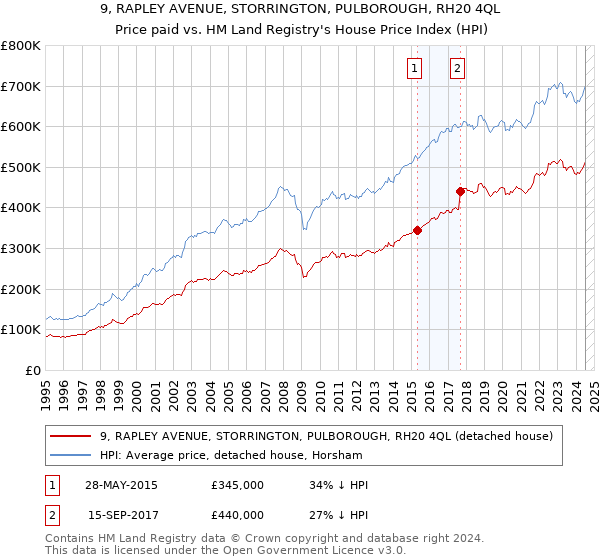 9, RAPLEY AVENUE, STORRINGTON, PULBOROUGH, RH20 4QL: Price paid vs HM Land Registry's House Price Index