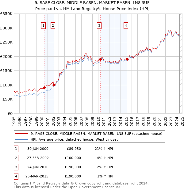 9, RASE CLOSE, MIDDLE RASEN, MARKET RASEN, LN8 3UF: Price paid vs HM Land Registry's House Price Index