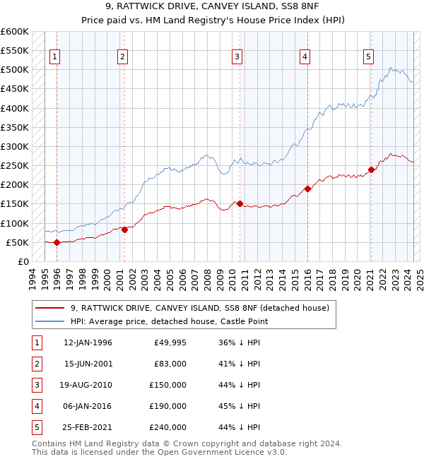 9, RATTWICK DRIVE, CANVEY ISLAND, SS8 8NF: Price paid vs HM Land Registry's House Price Index