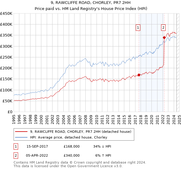 9, RAWCLIFFE ROAD, CHORLEY, PR7 2HH: Price paid vs HM Land Registry's House Price Index