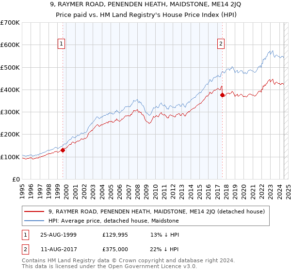 9, RAYMER ROAD, PENENDEN HEATH, MAIDSTONE, ME14 2JQ: Price paid vs HM Land Registry's House Price Index