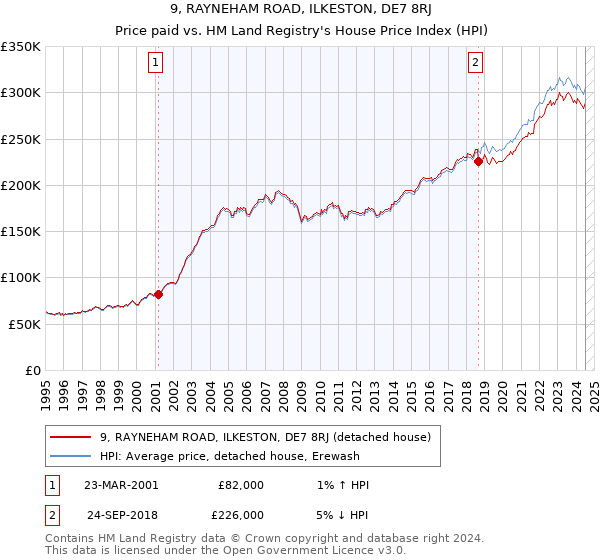 9, RAYNEHAM ROAD, ILKESTON, DE7 8RJ: Price paid vs HM Land Registry's House Price Index