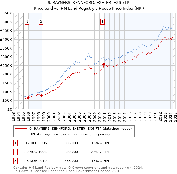 9, RAYNERS, KENNFORD, EXETER, EX6 7TP: Price paid vs HM Land Registry's House Price Index