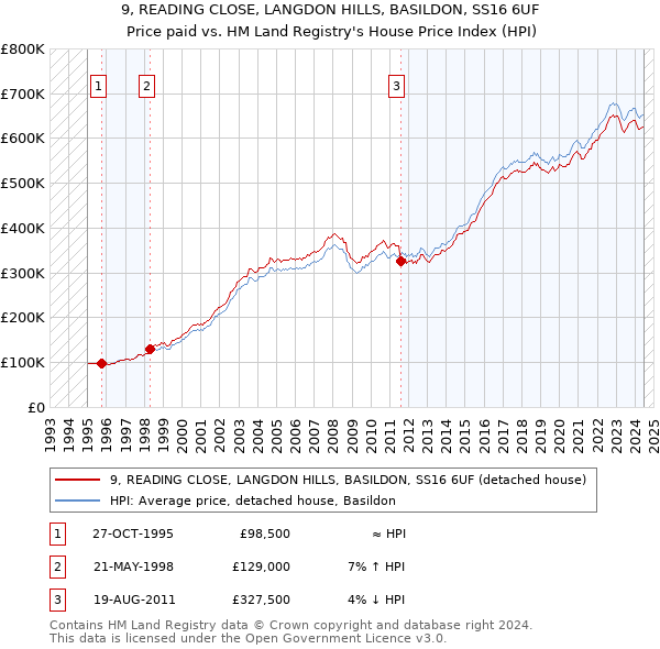 9, READING CLOSE, LANGDON HILLS, BASILDON, SS16 6UF: Price paid vs HM Land Registry's House Price Index