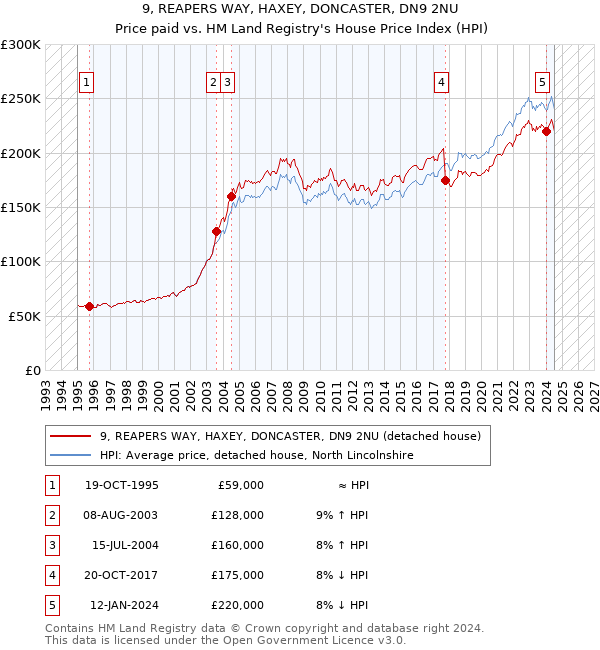 9, REAPERS WAY, HAXEY, DONCASTER, DN9 2NU: Price paid vs HM Land Registry's House Price Index