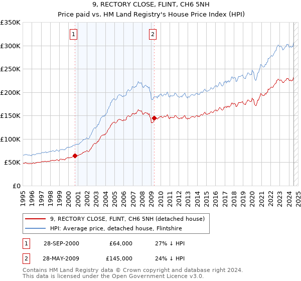 9, RECTORY CLOSE, FLINT, CH6 5NH: Price paid vs HM Land Registry's House Price Index