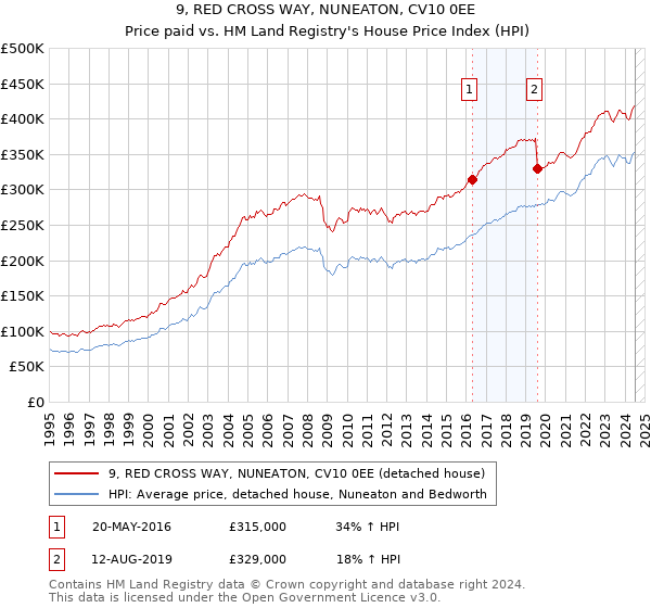 9, RED CROSS WAY, NUNEATON, CV10 0EE: Price paid vs HM Land Registry's House Price Index