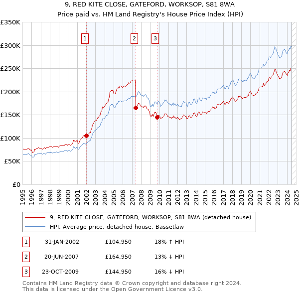 9, RED KITE CLOSE, GATEFORD, WORKSOP, S81 8WA: Price paid vs HM Land Registry's House Price Index