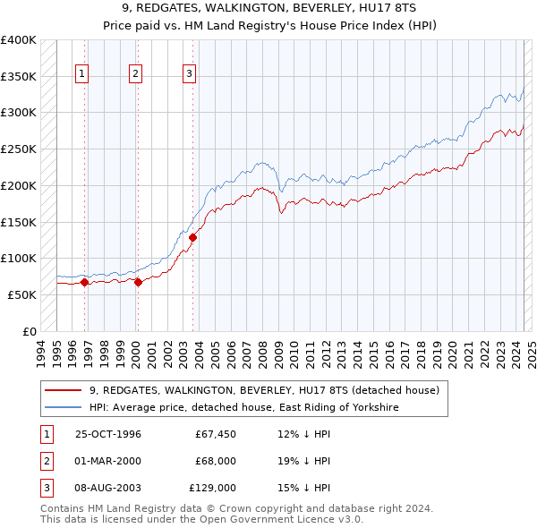 9, REDGATES, WALKINGTON, BEVERLEY, HU17 8TS: Price paid vs HM Land Registry's House Price Index