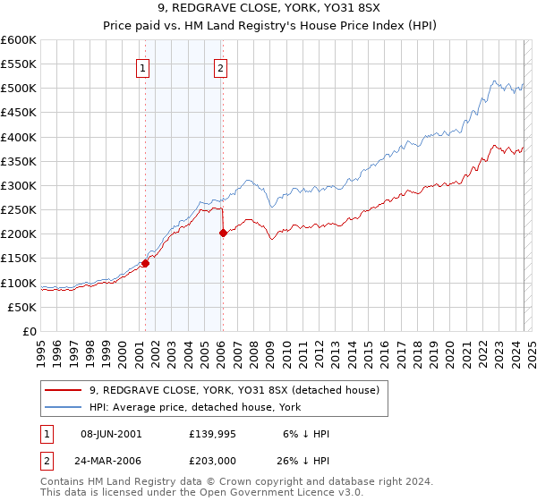 9, REDGRAVE CLOSE, YORK, YO31 8SX: Price paid vs HM Land Registry's House Price Index