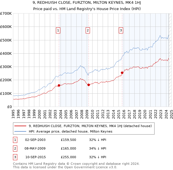 9, REDHUISH CLOSE, FURZTON, MILTON KEYNES, MK4 1HJ: Price paid vs HM Land Registry's House Price Index