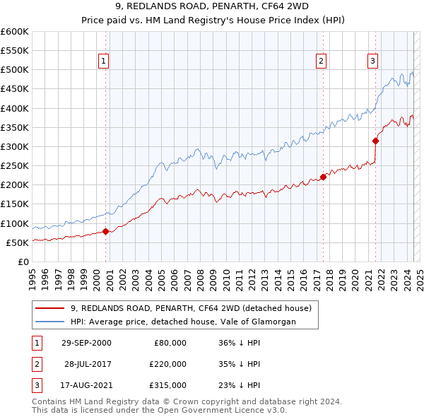 9, REDLANDS ROAD, PENARTH, CF64 2WD: Price paid vs HM Land Registry's House Price Index