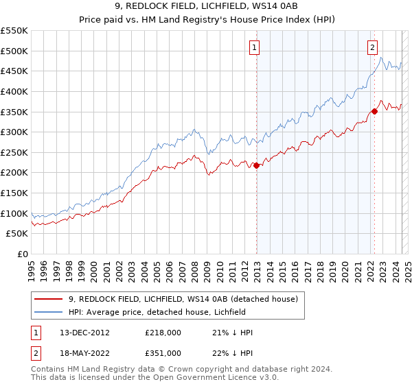 9, REDLOCK FIELD, LICHFIELD, WS14 0AB: Price paid vs HM Land Registry's House Price Index