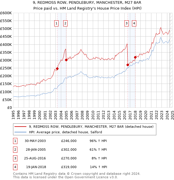 9, REDMOSS ROW, PENDLEBURY, MANCHESTER, M27 8AR: Price paid vs HM Land Registry's House Price Index