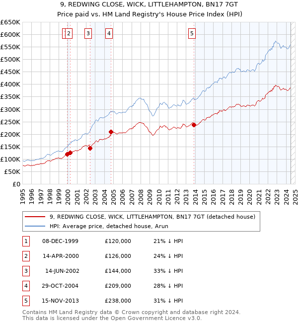 9, REDWING CLOSE, WICK, LITTLEHAMPTON, BN17 7GT: Price paid vs HM Land Registry's House Price Index