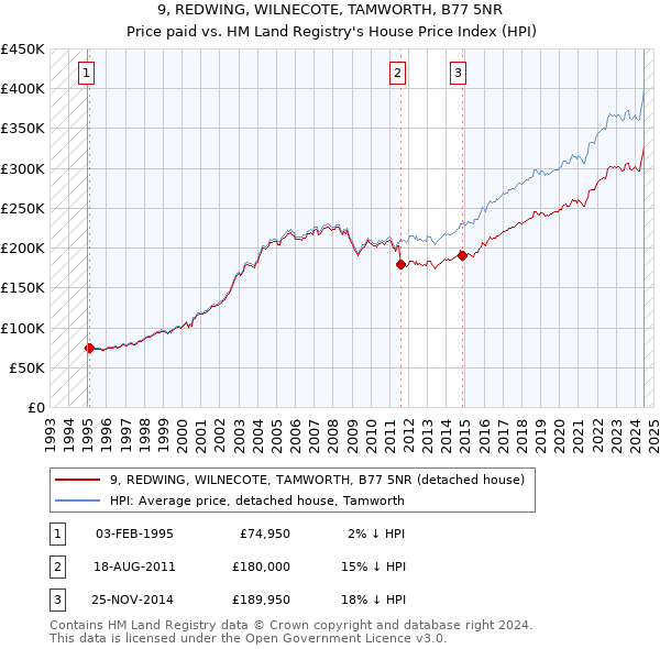 9, REDWING, WILNECOTE, TAMWORTH, B77 5NR: Price paid vs HM Land Registry's House Price Index