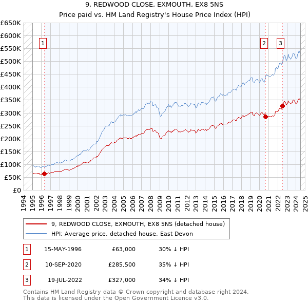 9, REDWOOD CLOSE, EXMOUTH, EX8 5NS: Price paid vs HM Land Registry's House Price Index