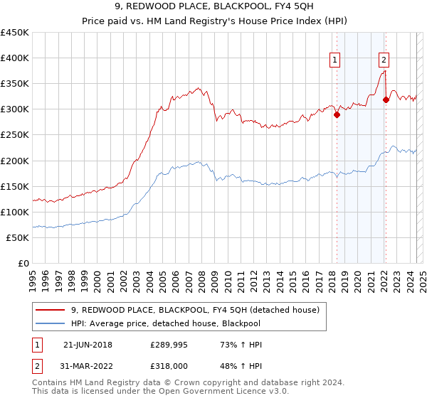 9, REDWOOD PLACE, BLACKPOOL, FY4 5QH: Price paid vs HM Land Registry's House Price Index