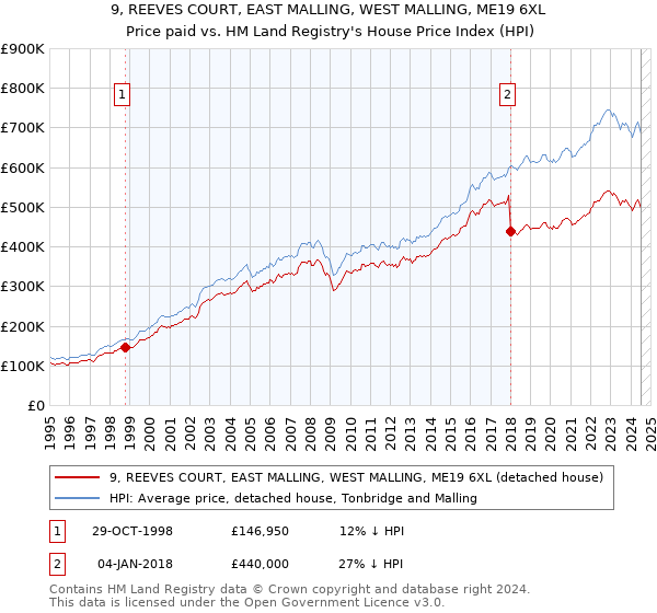 9, REEVES COURT, EAST MALLING, WEST MALLING, ME19 6XL: Price paid vs HM Land Registry's House Price Index