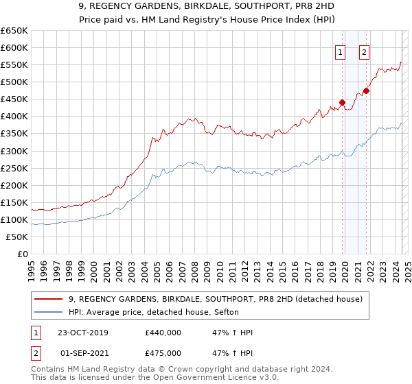 9, REGENCY GARDENS, BIRKDALE, SOUTHPORT, PR8 2HD: Price paid vs HM Land Registry's House Price Index