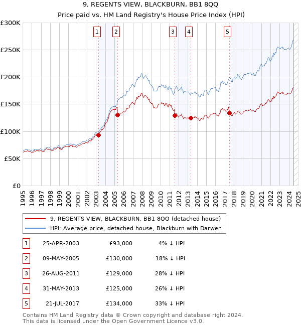 9, REGENTS VIEW, BLACKBURN, BB1 8QQ: Price paid vs HM Land Registry's House Price Index