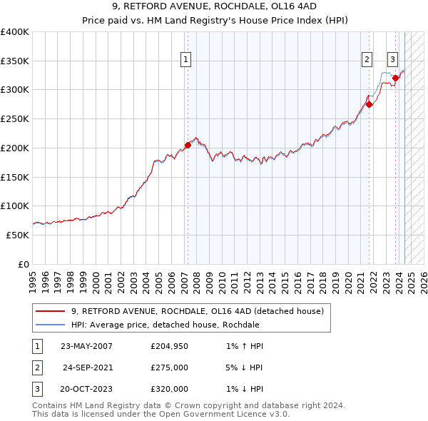 9, RETFORD AVENUE, ROCHDALE, OL16 4AD: Price paid vs HM Land Registry's House Price Index